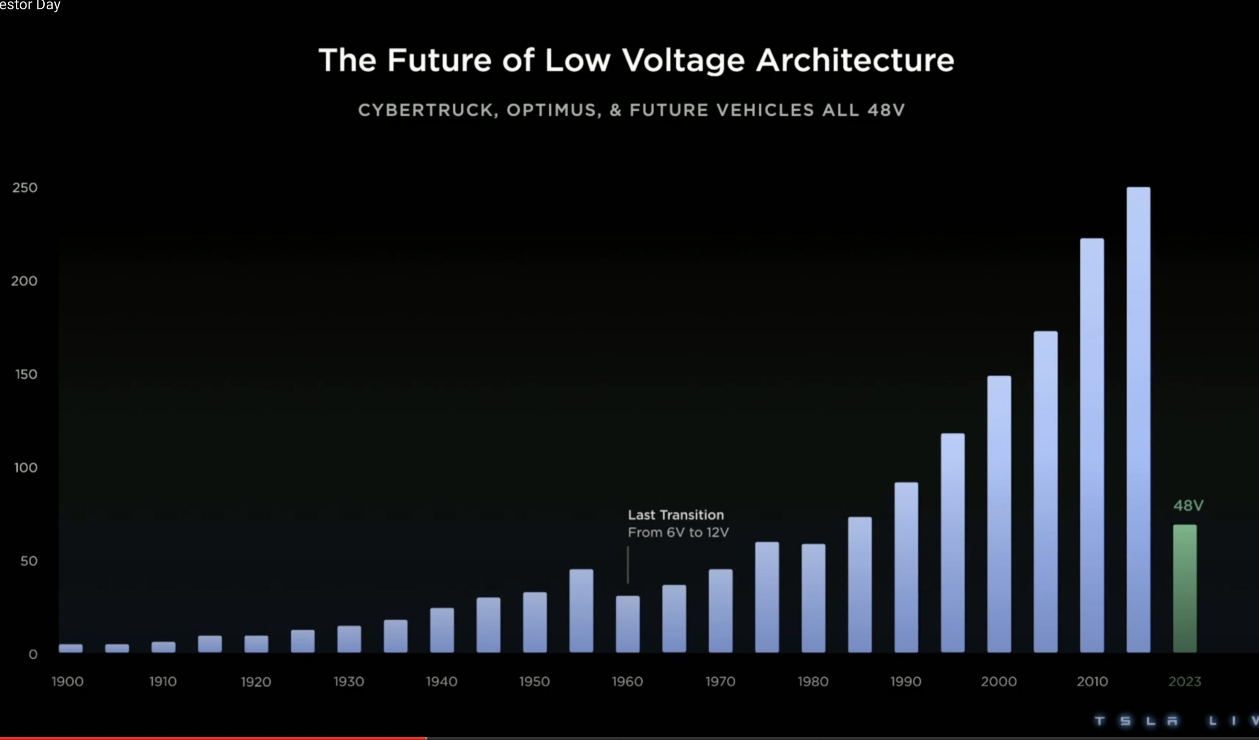 สรุปสิ่งที่น่าสนใจจากงาน Tesla Investor Day EVMoD