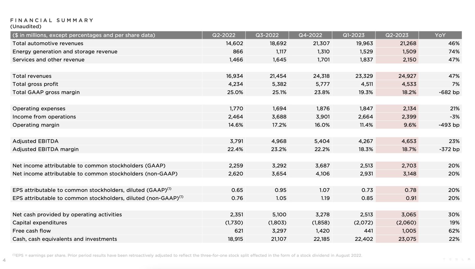 Tesla รายงานผลประกอบการไตรมาสที่ 2 ปี 2023 ยอดขายเพิ่มขึ้นสูงสุด แต่