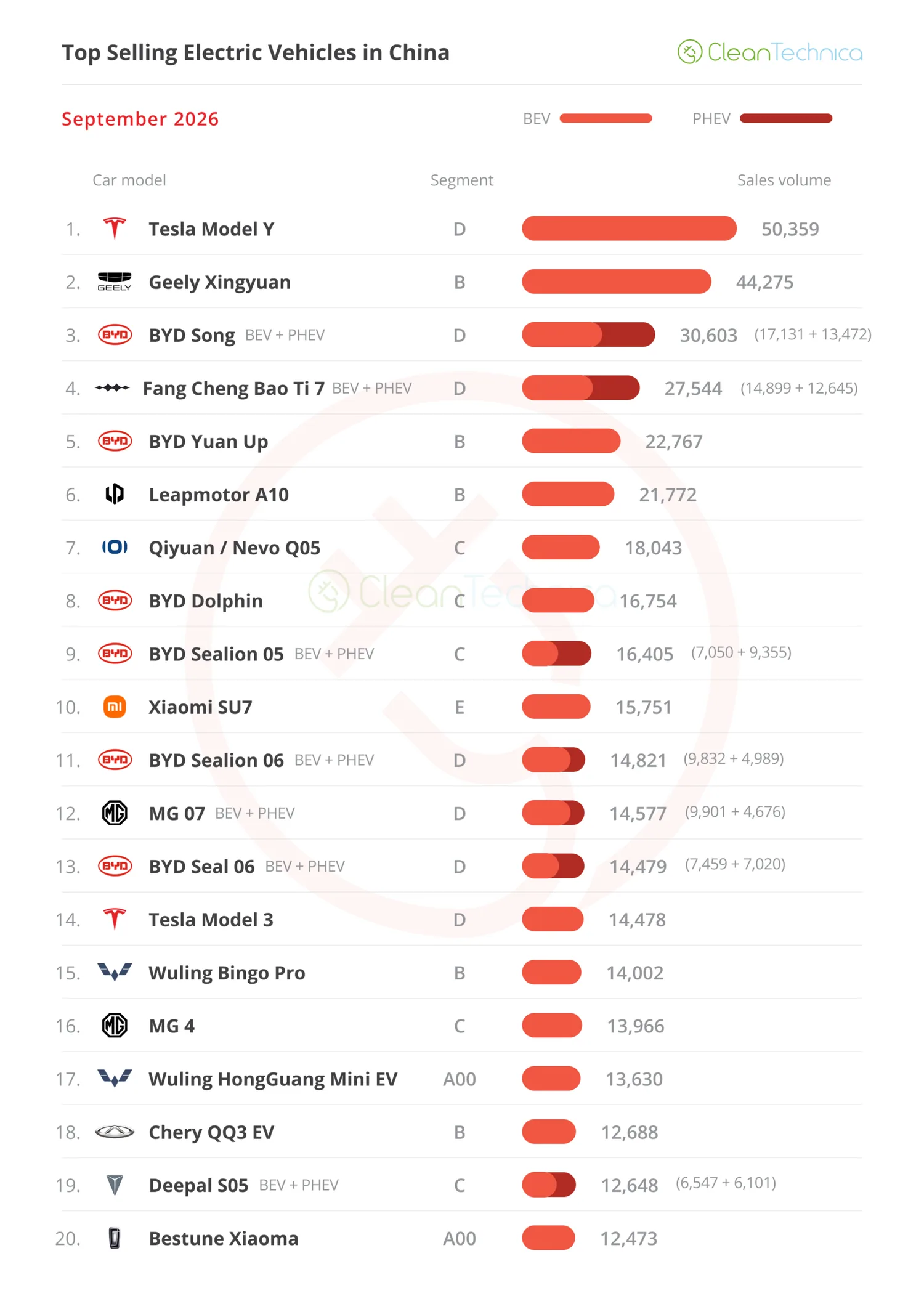 20 อันดับรถยนต์ไฟฟ้ายอดนิยมในจีน เดือนกันยายน 2026
