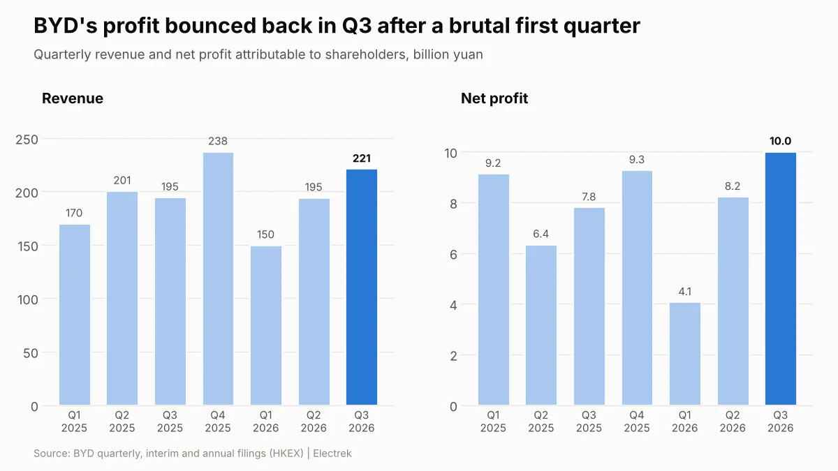 BYD เผยงบ Q3/2026 ฟื้นตัวแกร่ง กำไรโต 28% แต่แบกสต็อก–ความเสี่ยงขยายตลาดโลก